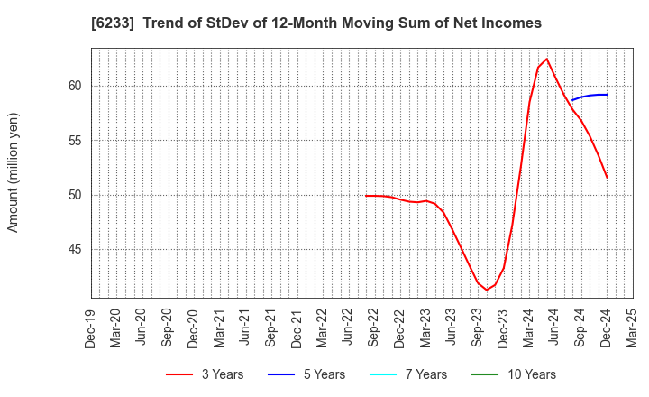 6233 KLASS Corporation: Trend of StDev of 12-Month Moving Sum of Net Incomes