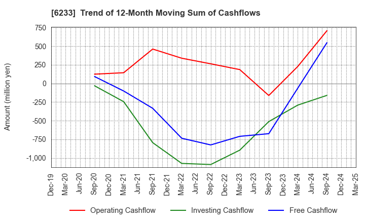 6233 KLASS Corporation: Trend of 12-Month Moving Sum of Cashflows