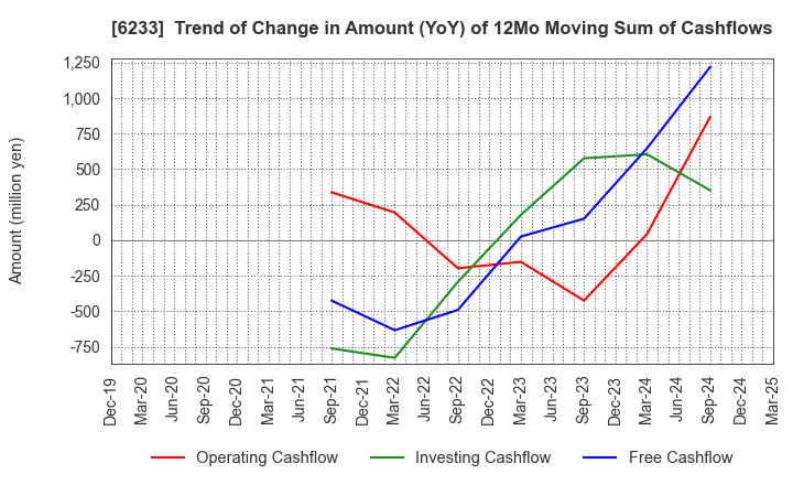 6233 KLASS Corporation: Trend of Change in Amount (YoY) of 12Mo Moving Sum of Cashflows