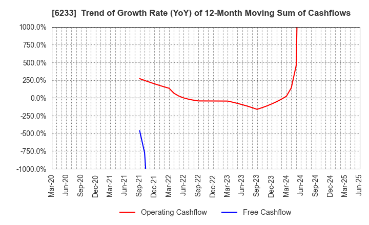 6233 KLASS Corporation: Trend of Growth Rate (YoY) of 12-Month Moving Sum of Cashflows