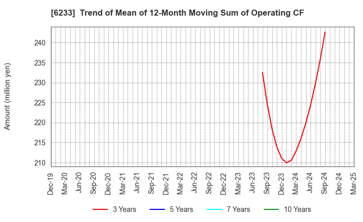 6233 KLASS Corporation: Trend of Mean of 12-Month Moving Sum of Operating CF
