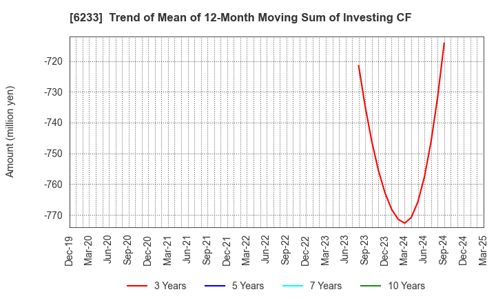 6233 KLASS Corporation: Trend of Mean of 12-Month Moving Sum of Investing CF