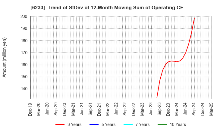 6233 KLASS Corporation: Trend of StDev of 12-Month Moving Sum of Operating CF