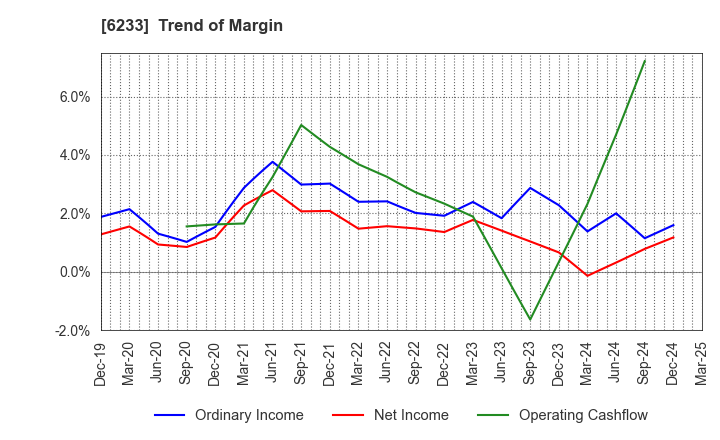 6233 KLASS Corporation: Trend of Margin