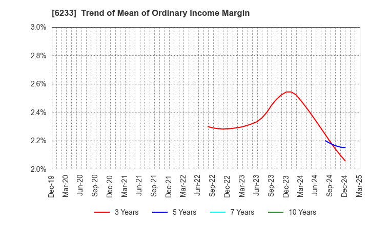 6233 KLASS Corporation: Trend of Mean of Ordinary Income Margin