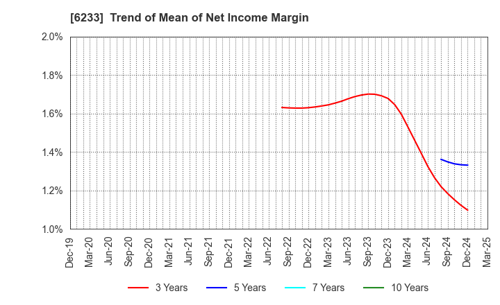 6233 KLASS Corporation: Trend of Mean of Net Income Margin