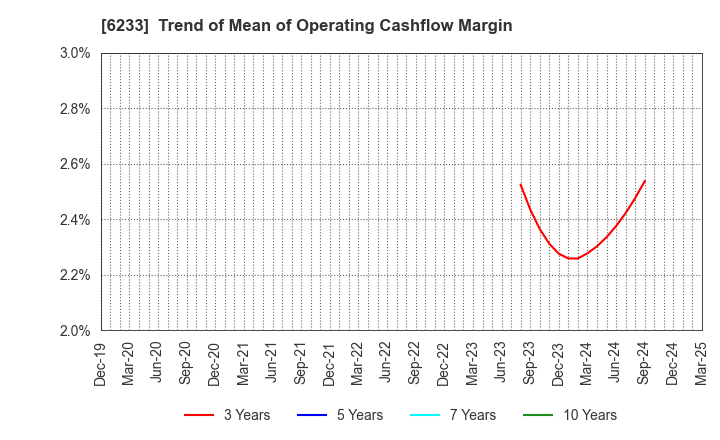 6233 KLASS Corporation: Trend of Mean of Operating Cashflow Margin
