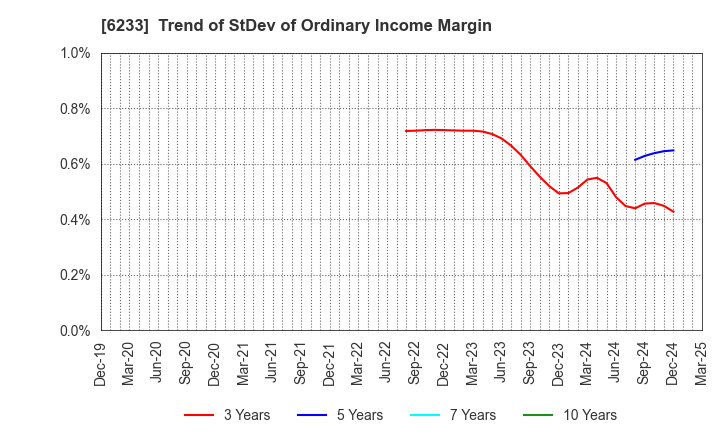 6233 KLASS Corporation: Trend of StDev of Ordinary Income Margin