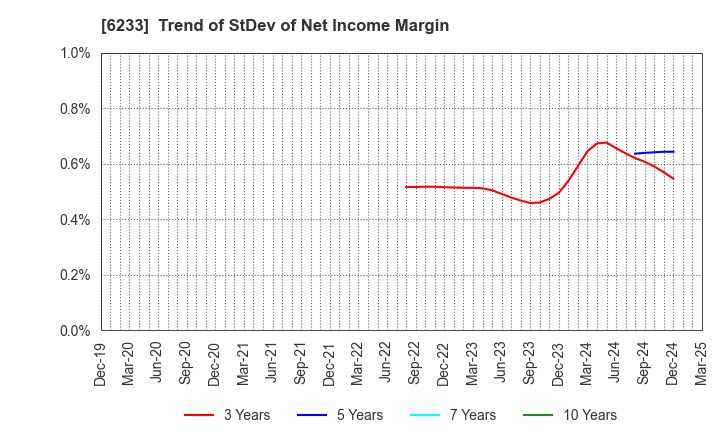 6233 KLASS Corporation: Trend of StDev of Net Income Margin