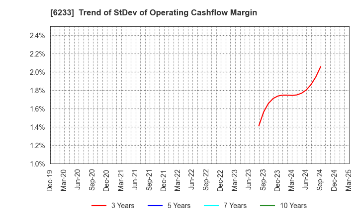 6233 KLASS Corporation: Trend of StDev of Operating Cashflow Margin