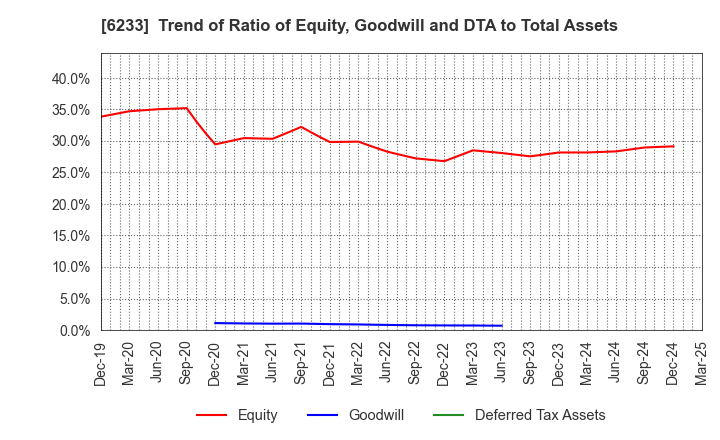 6233 KLASS Corporation: Trend of Ratio of Equity, Goodwill and DTA to Total Assets