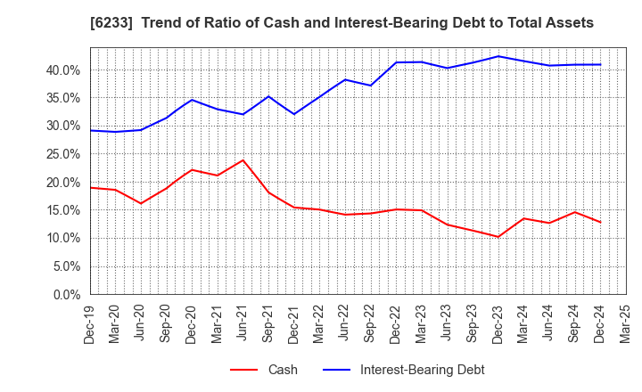 6233 KLASS Corporation: Trend of Ratio of Cash and Interest-Bearing Debt to Total Assets