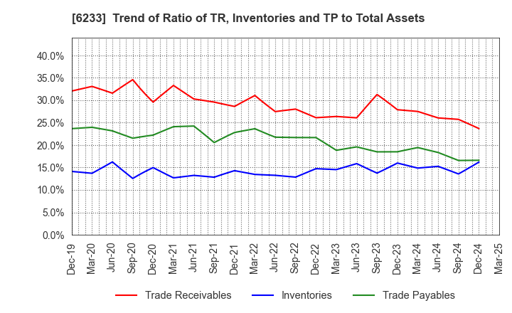 6233 KLASS Corporation: Trend of Ratio of TR, Inventories and TP to Total Assets