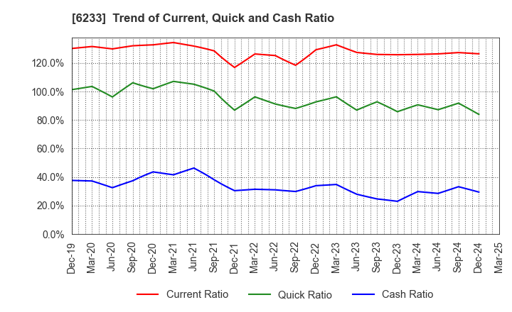 6233 KLASS Corporation: Trend of Current, Quick and Cash Ratio