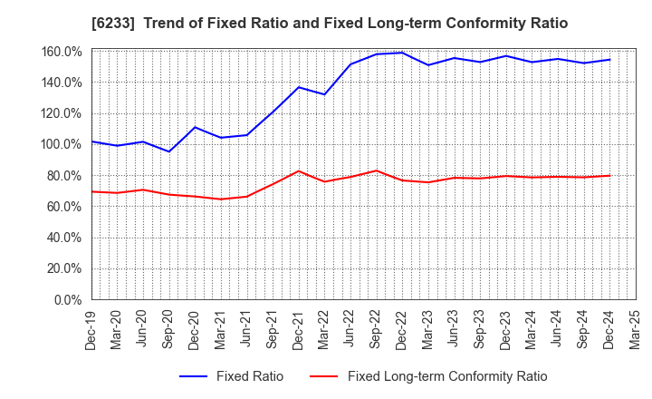 6233 KLASS Corporation: Trend of Fixed Ratio and Fixed Long-term Conformity Ratio