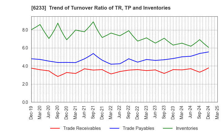 6233 KLASS Corporation: Trend of Turnover Ratio of TR, TP and Inventories