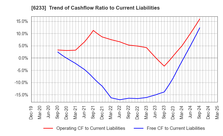 6233 KLASS Corporation: Trend of Cashflow Ratio to Current Liabilities