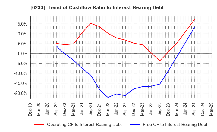 6233 KLASS Corporation: Trend of Cashflow Ratio to Interest-Bearing Debt