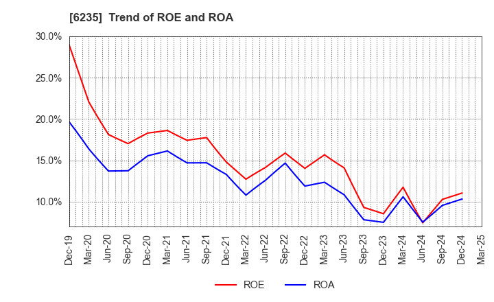 6235 OPTORUN CO.,LTD.: Trend of ROE and ROA