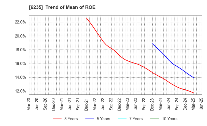 6235 OPTORUN CO.,LTD.: Trend of Mean of ROE
