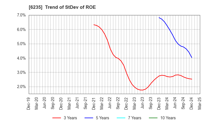 6235 OPTORUN CO.,LTD.: Trend of StDev of ROE