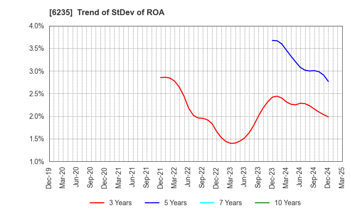 6235 OPTORUN CO.,LTD.: Trend of StDev of ROA