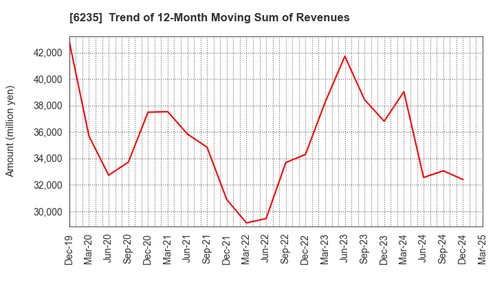 6235 OPTORUN CO.,LTD.: Trend of 12-Month Moving Sum of Revenues