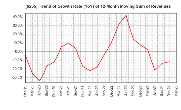 6235 OPTORUN CO.,LTD.: Trend of Growth Rate (YoY) of 12-Month Moving Sum of Revenues