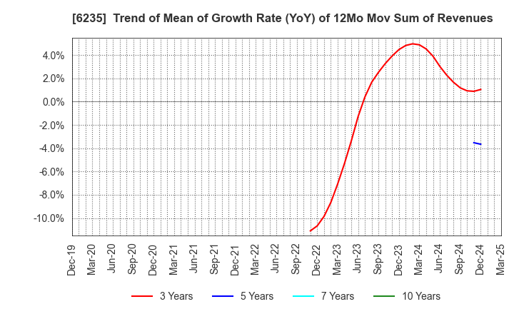 6235 OPTORUN CO.,LTD.: Trend of Mean of Growth Rate (YoY) of 12Mo Mov Sum of Revenues