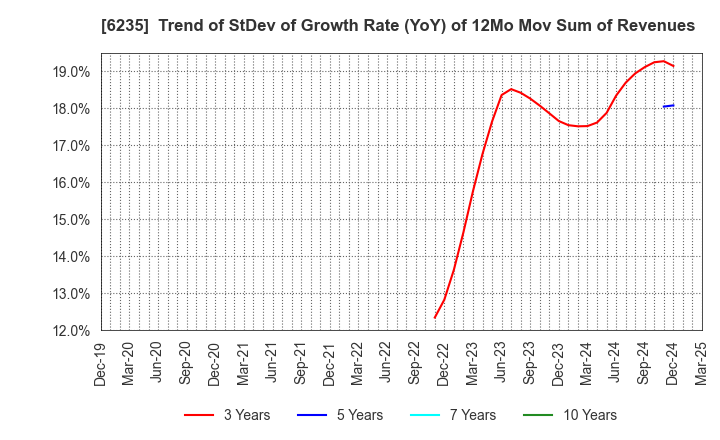 6235 OPTORUN CO.,LTD.: Trend of StDev of Growth Rate (YoY) of 12Mo Mov Sum of Revenues