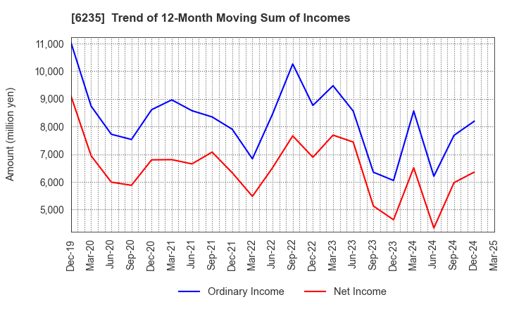 6235 OPTORUN CO.,LTD.: Trend of 12-Month Moving Sum of Incomes