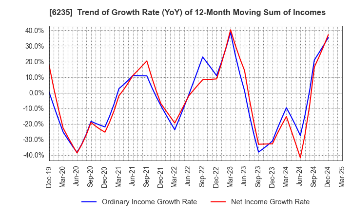 6235 OPTORUN CO.,LTD.: Trend of Growth Rate (YoY) of 12-Month Moving Sum of Incomes