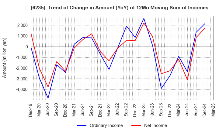 6235 OPTORUN CO.,LTD.: Trend of Change in Amount (YoY) of 12Mo Moving Sum of Incomes