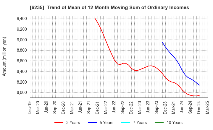 6235 OPTORUN CO.,LTD.: Trend of Mean of 12-Month Moving Sum of Ordinary Incomes