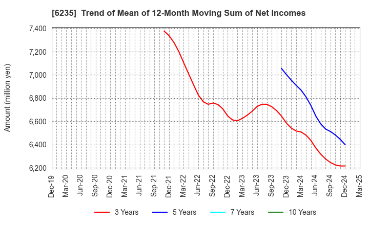 6235 OPTORUN CO.,LTD.: Trend of Mean of 12-Month Moving Sum of Net Incomes