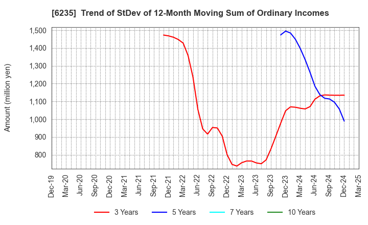 6235 OPTORUN CO.,LTD.: Trend of StDev of 12-Month Moving Sum of Ordinary Incomes
