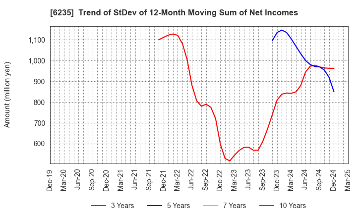 6235 OPTORUN CO.,LTD.: Trend of StDev of 12-Month Moving Sum of Net Incomes