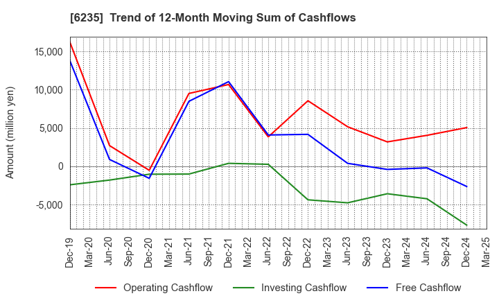 6235 OPTORUN CO.,LTD.: Trend of 12-Month Moving Sum of Cashflows