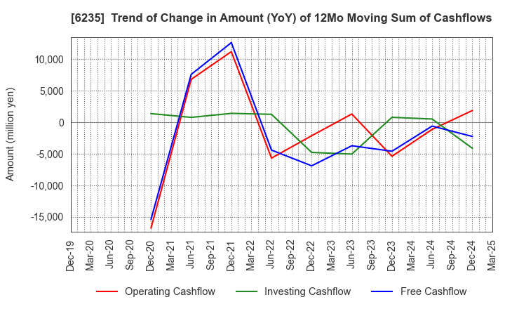 6235 OPTORUN CO.,LTD.: Trend of Change in Amount (YoY) of 12Mo Moving Sum of Cashflows
