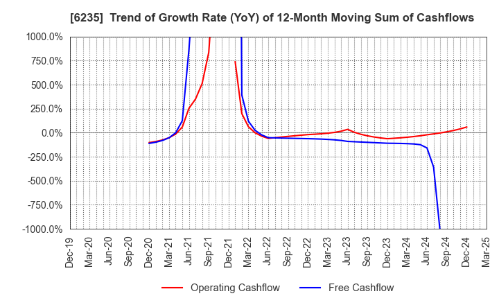 6235 OPTORUN CO.,LTD.: Trend of Growth Rate (YoY) of 12-Month Moving Sum of Cashflows