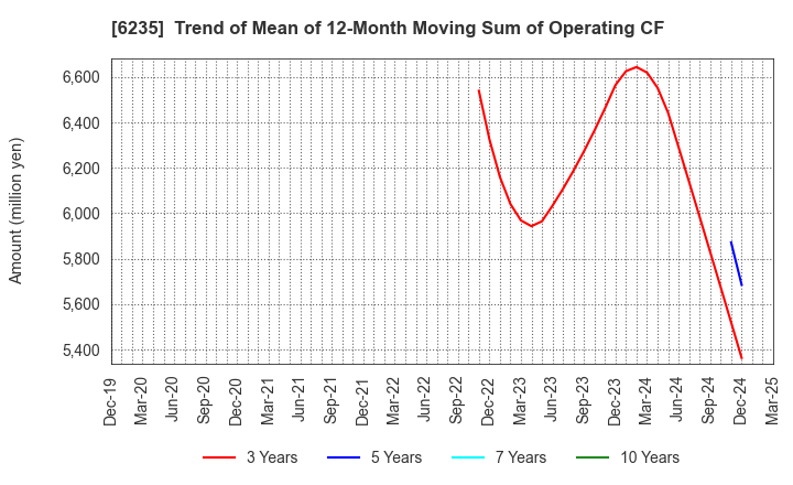 6235 OPTORUN CO.,LTD.: Trend of Mean of 12-Month Moving Sum of Operating CF