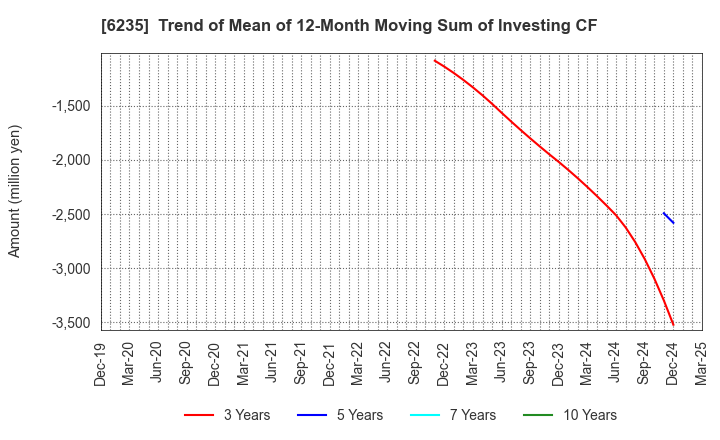 6235 OPTORUN CO.,LTD.: Trend of Mean of 12-Month Moving Sum of Investing CF