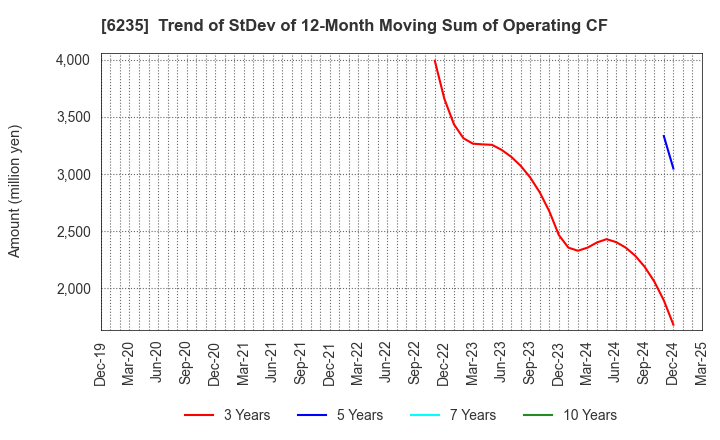 6235 OPTORUN CO.,LTD.: Trend of StDev of 12-Month Moving Sum of Operating CF