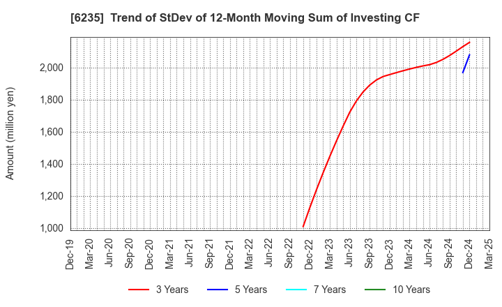 6235 OPTORUN CO.,LTD.: Trend of StDev of 12-Month Moving Sum of Investing CF