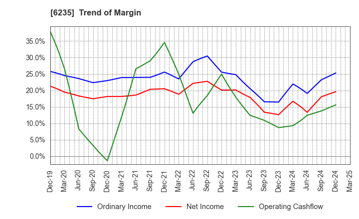 6235 OPTORUN CO.,LTD.: Trend of Margin