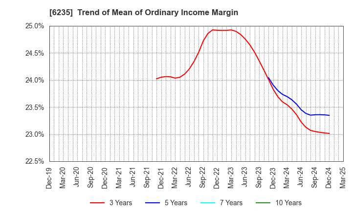 6235 OPTORUN CO.,LTD.: Trend of Mean of Ordinary Income Margin