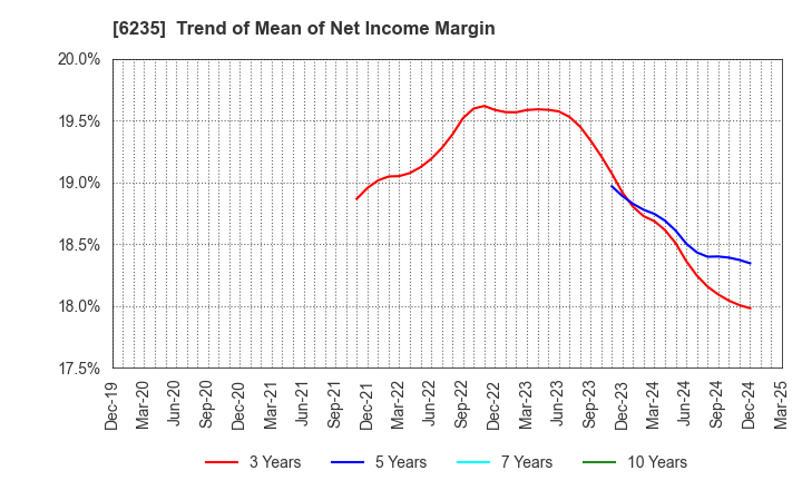 6235 OPTORUN CO.,LTD.: Trend of Mean of Net Income Margin