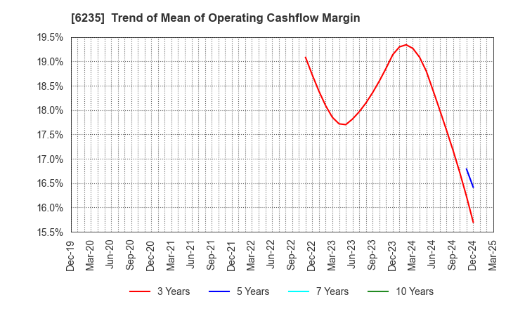 6235 OPTORUN CO.,LTD.: Trend of Mean of Operating Cashflow Margin