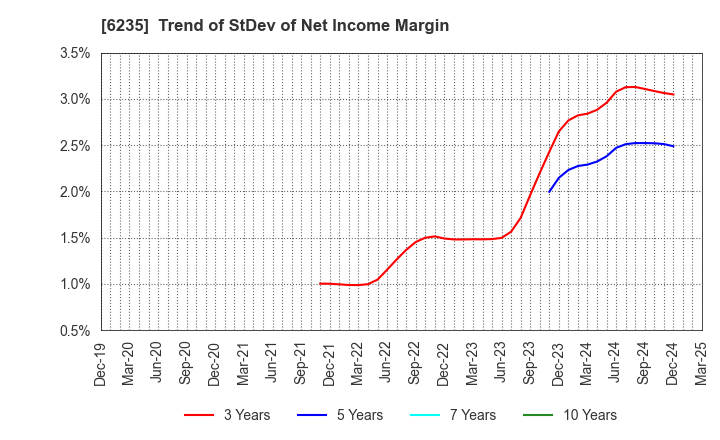 6235 OPTORUN CO.,LTD.: Trend of StDev of Net Income Margin