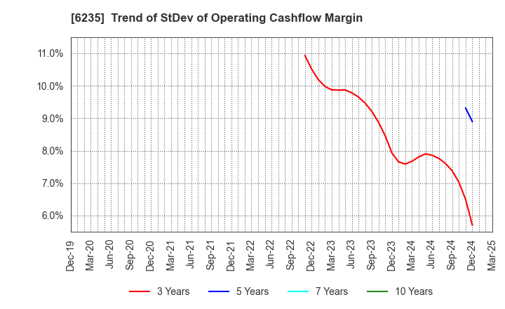 6235 OPTORUN CO.,LTD.: Trend of StDev of Operating Cashflow Margin